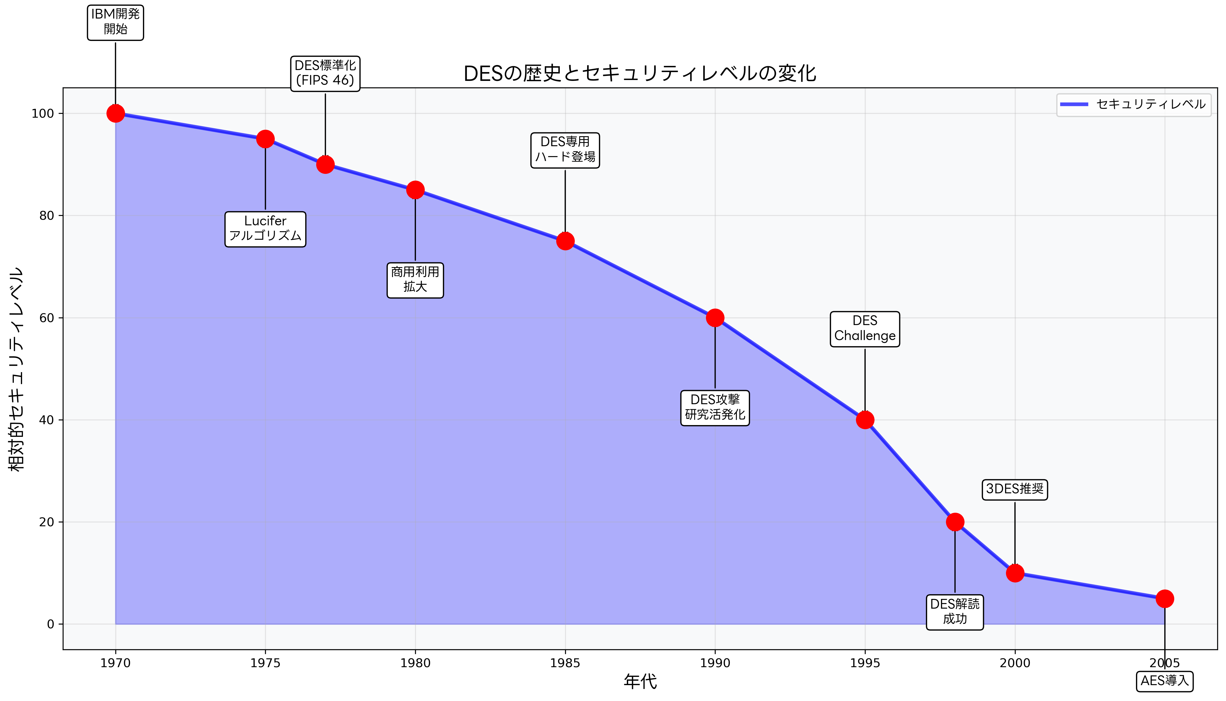 DESの歴史とセキュリティレベルの変化