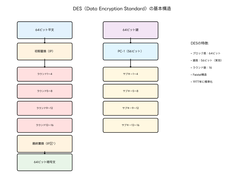 Featured image of post DES（Data Encryption Standard）：対称暗号の歴史的基盤