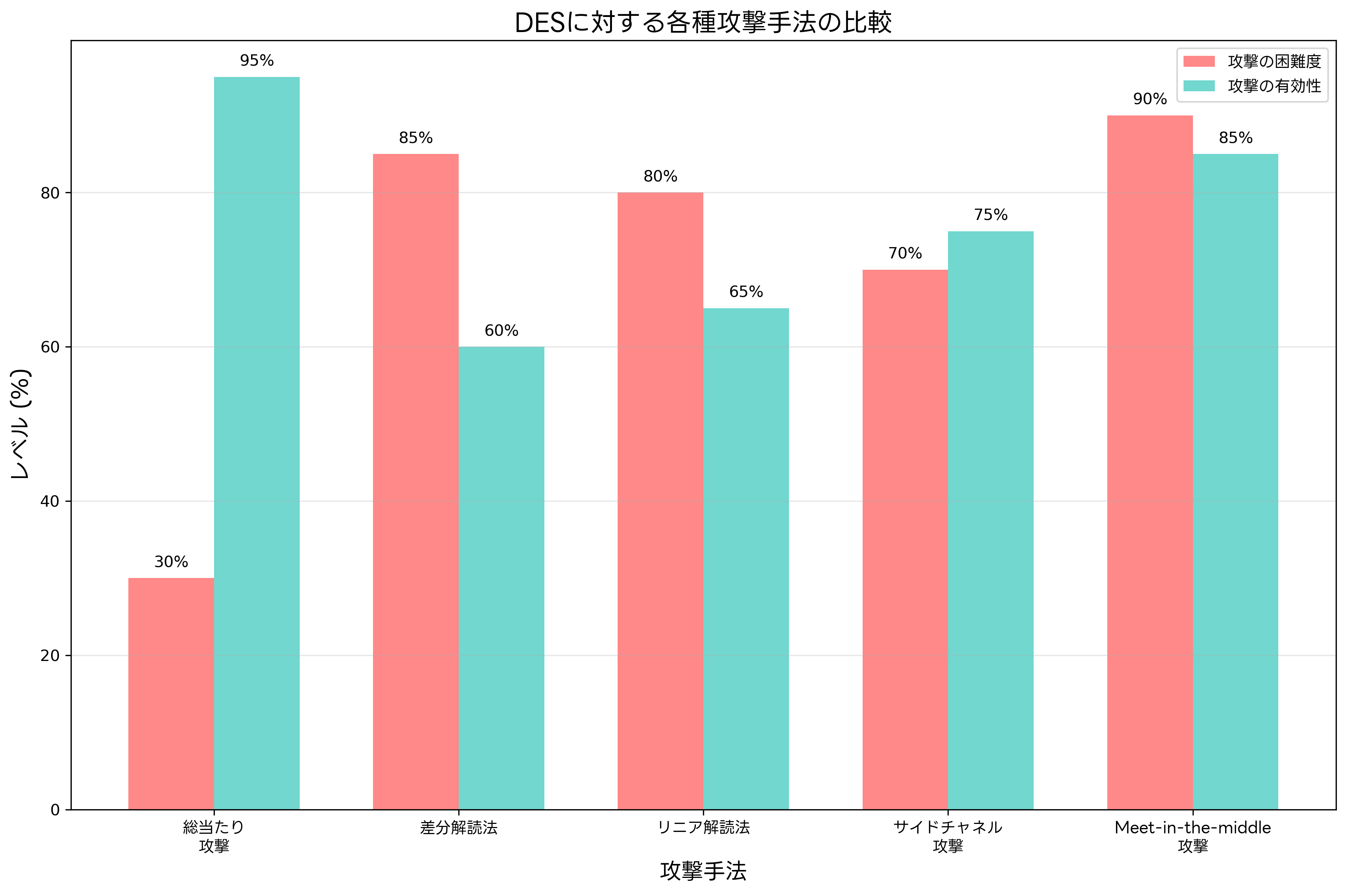 DESに対する各種攻撃手法の比較