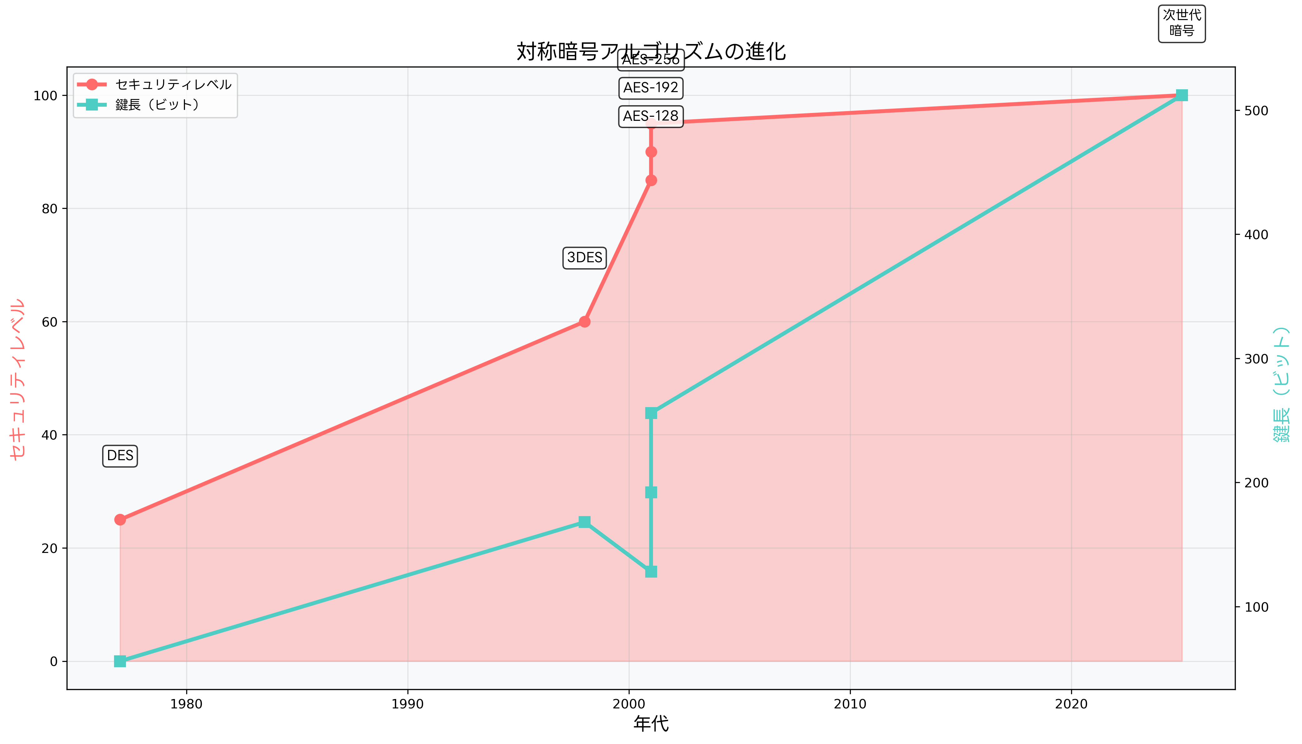 暗号化技術の進化