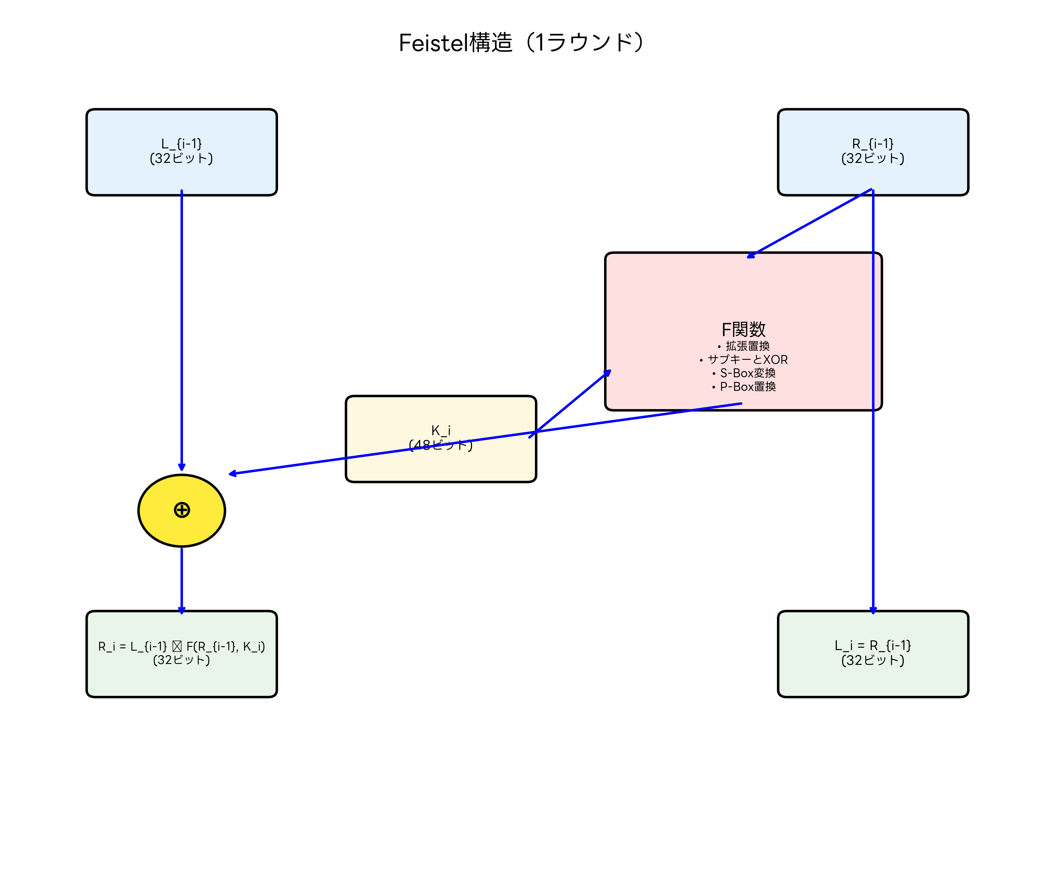Feistel構造の詳細