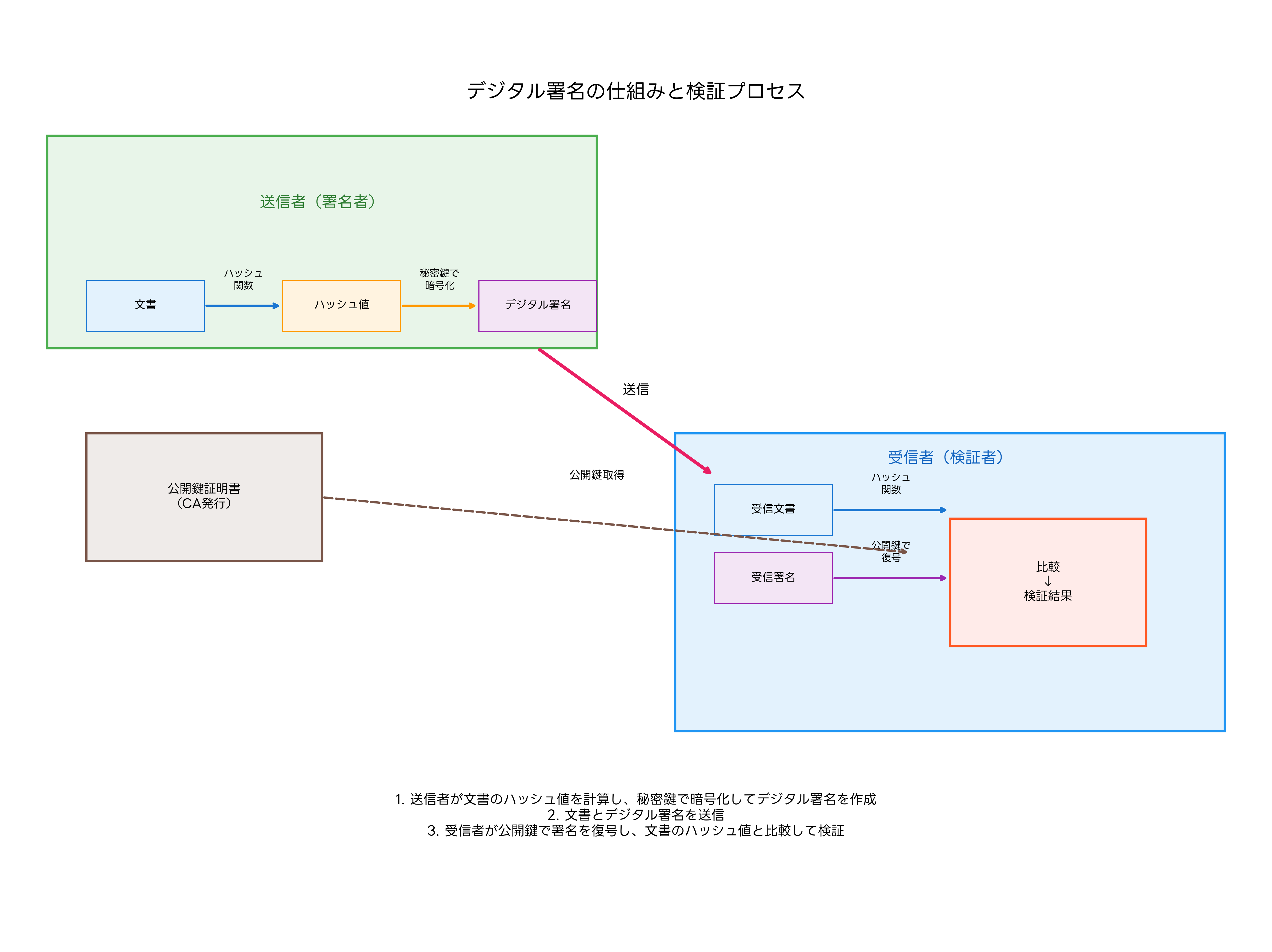 デジタル署名の仕組み