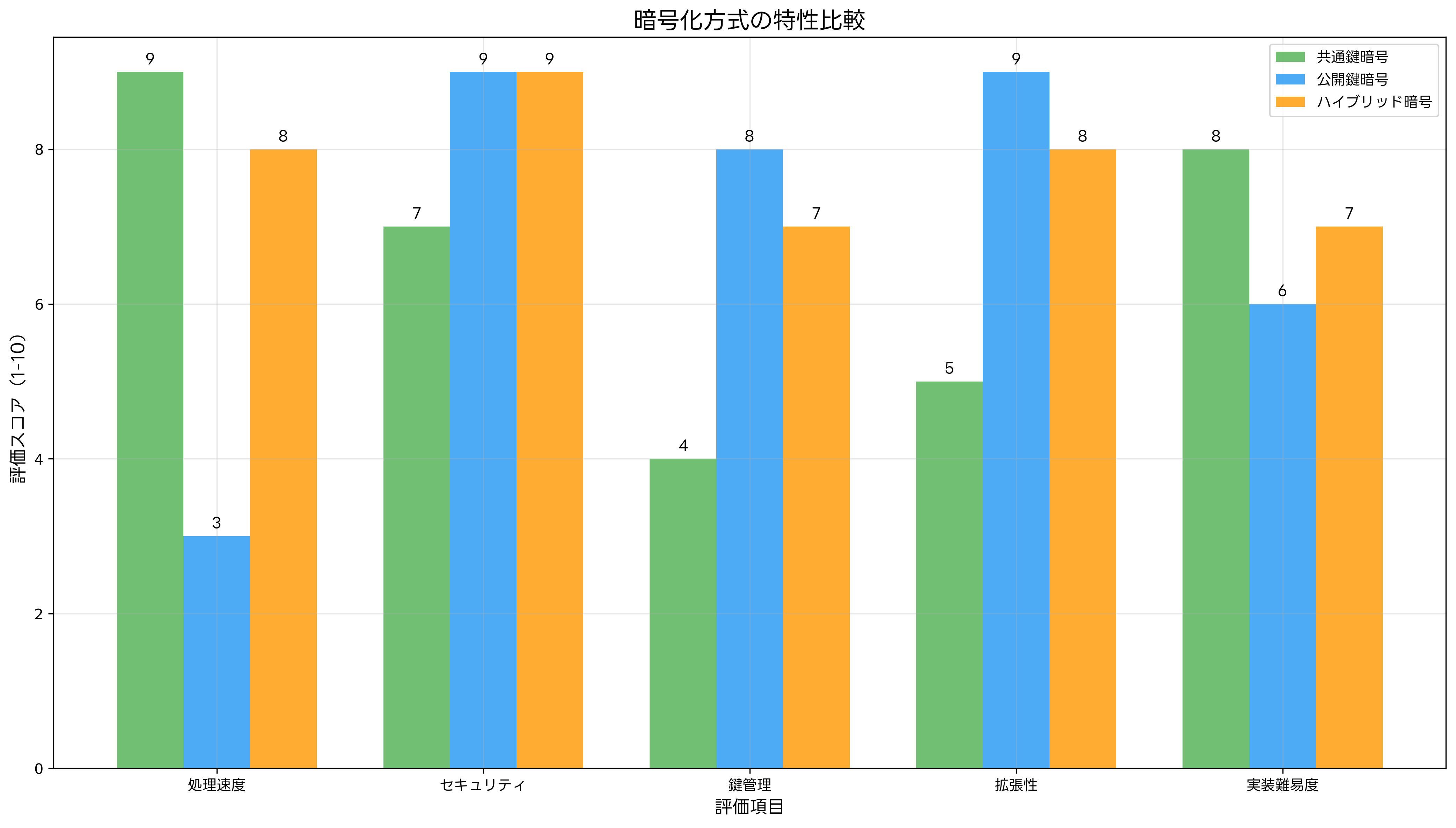 暗号化方式の比較