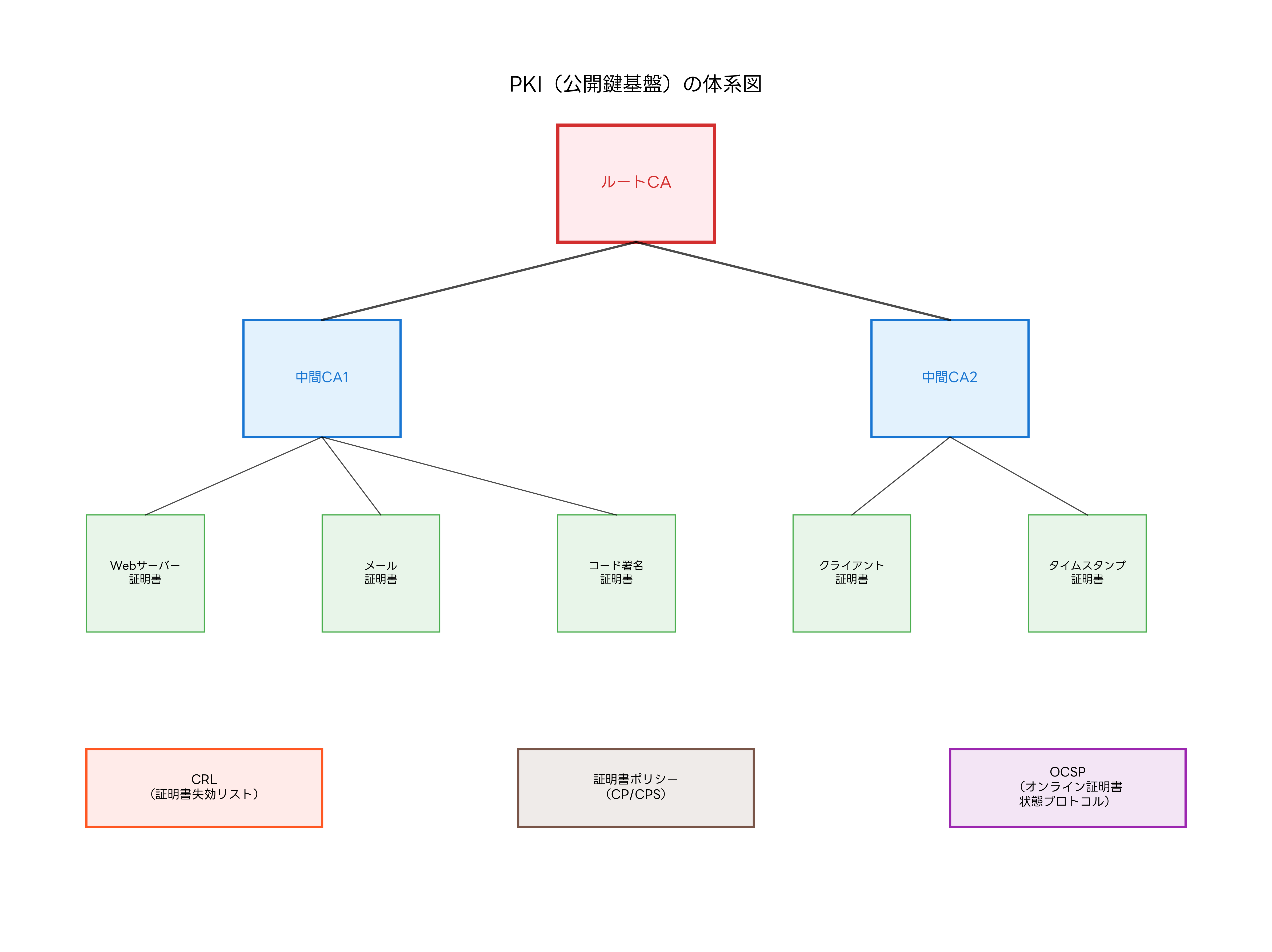 PKIの体系図