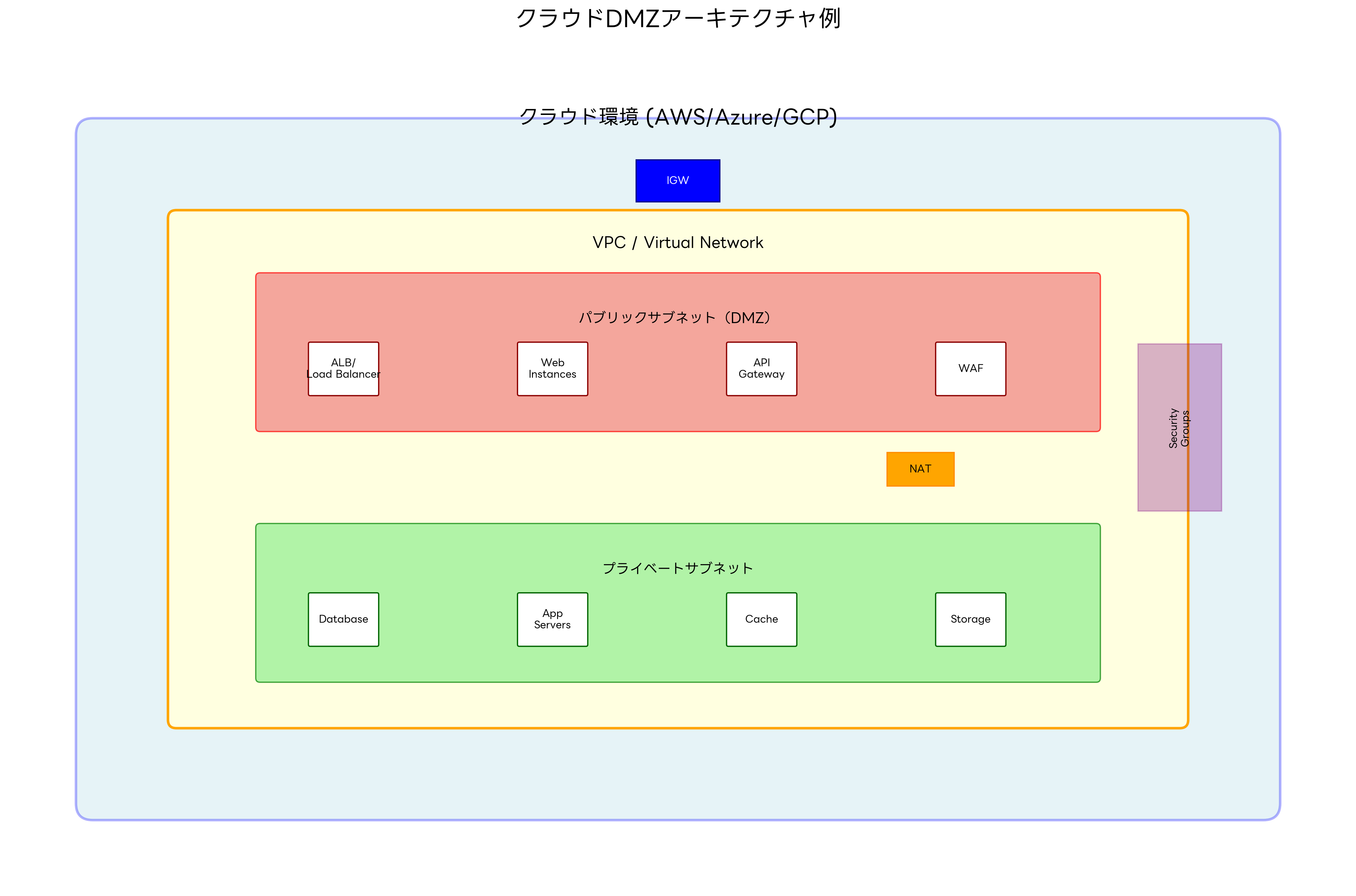 クラウドDMZアーキテクチャ例