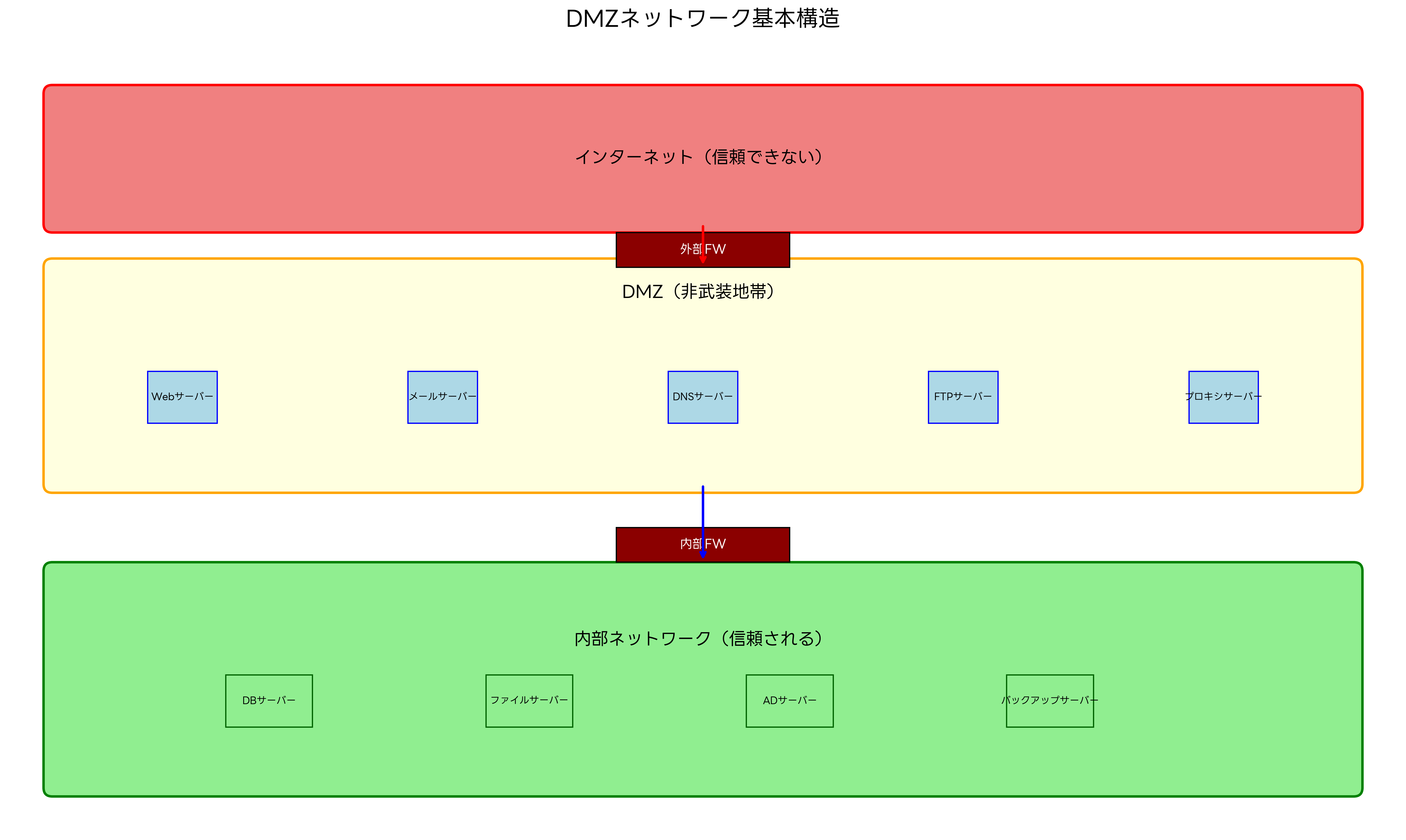 DMZネットワーク基本構造