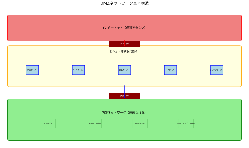 Featured image of post DMZ：ネットワークセキュリティの要となる非武装地帯の理解