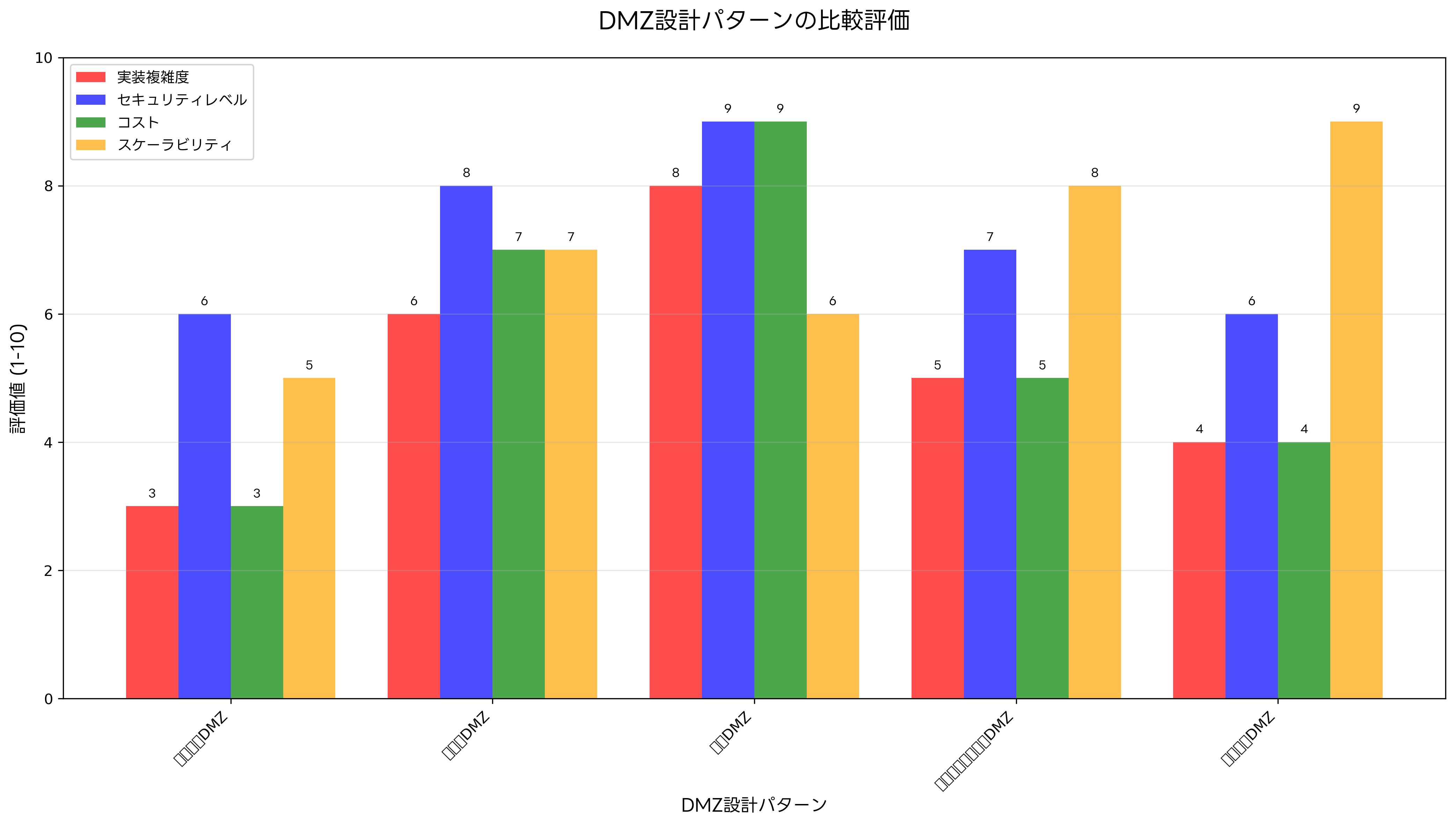 DMZ設計パターンの比較評価