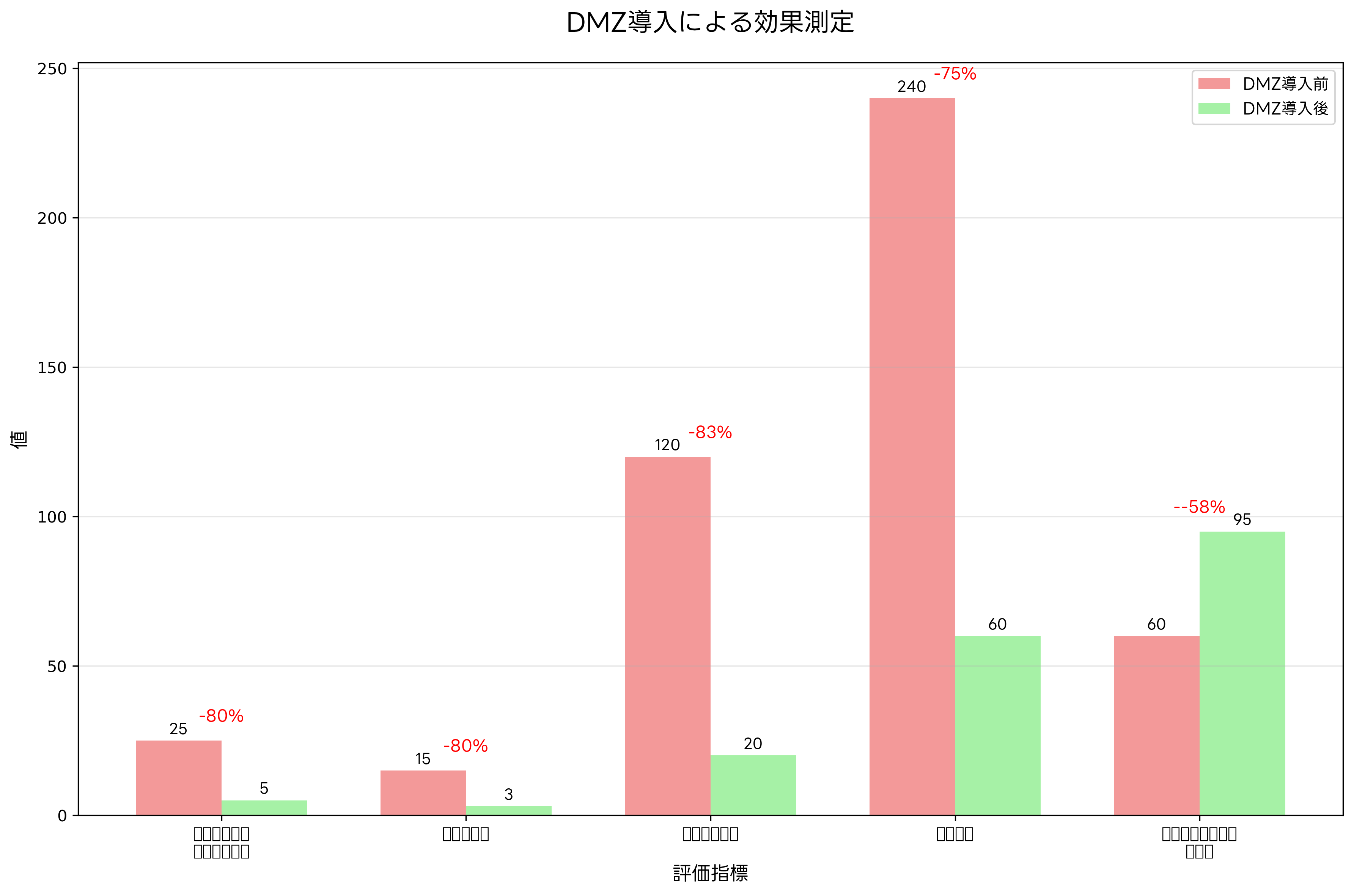 DMZ導入による効果測定