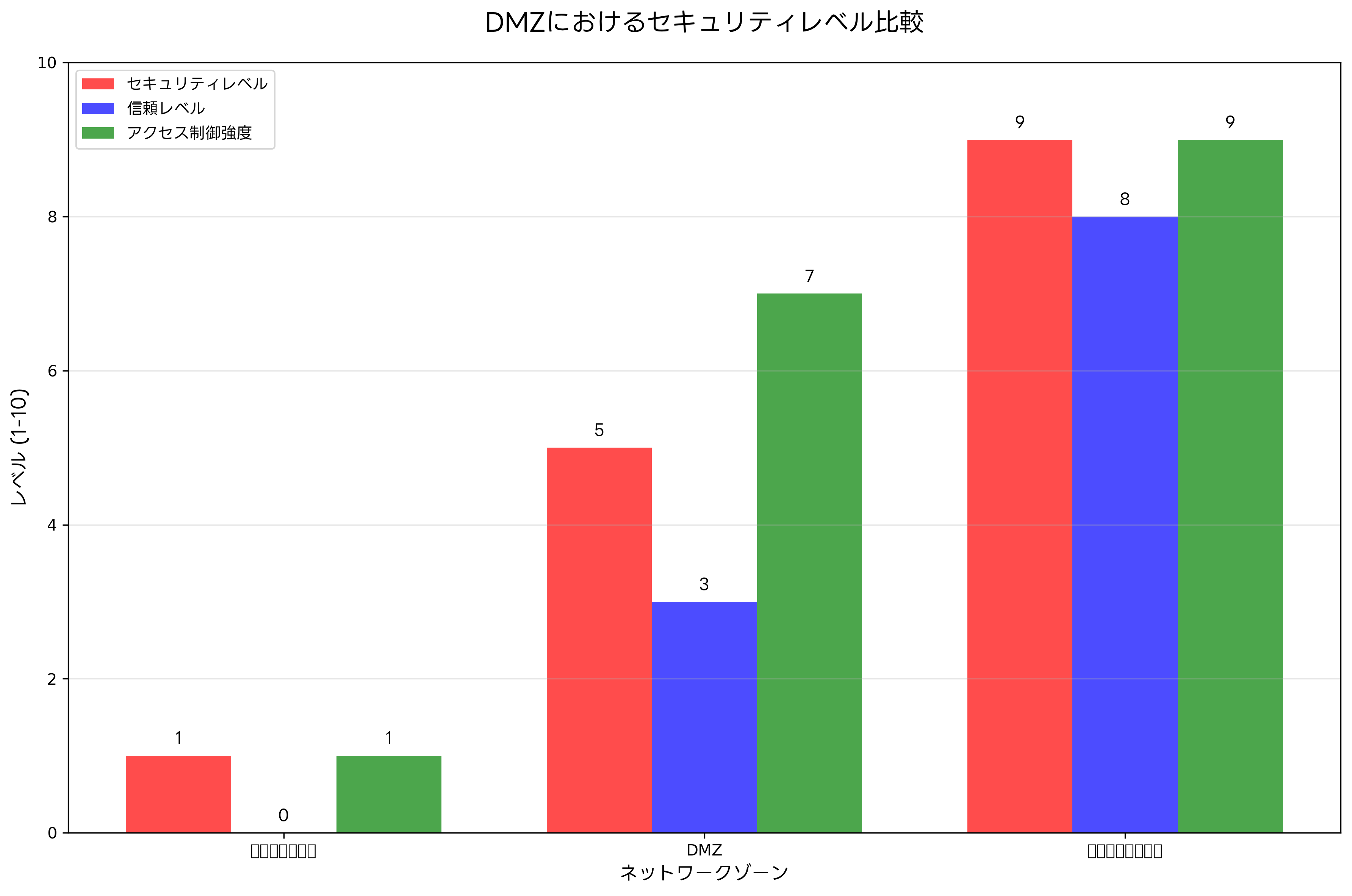 DMZにおけるセキュリティレベル比較