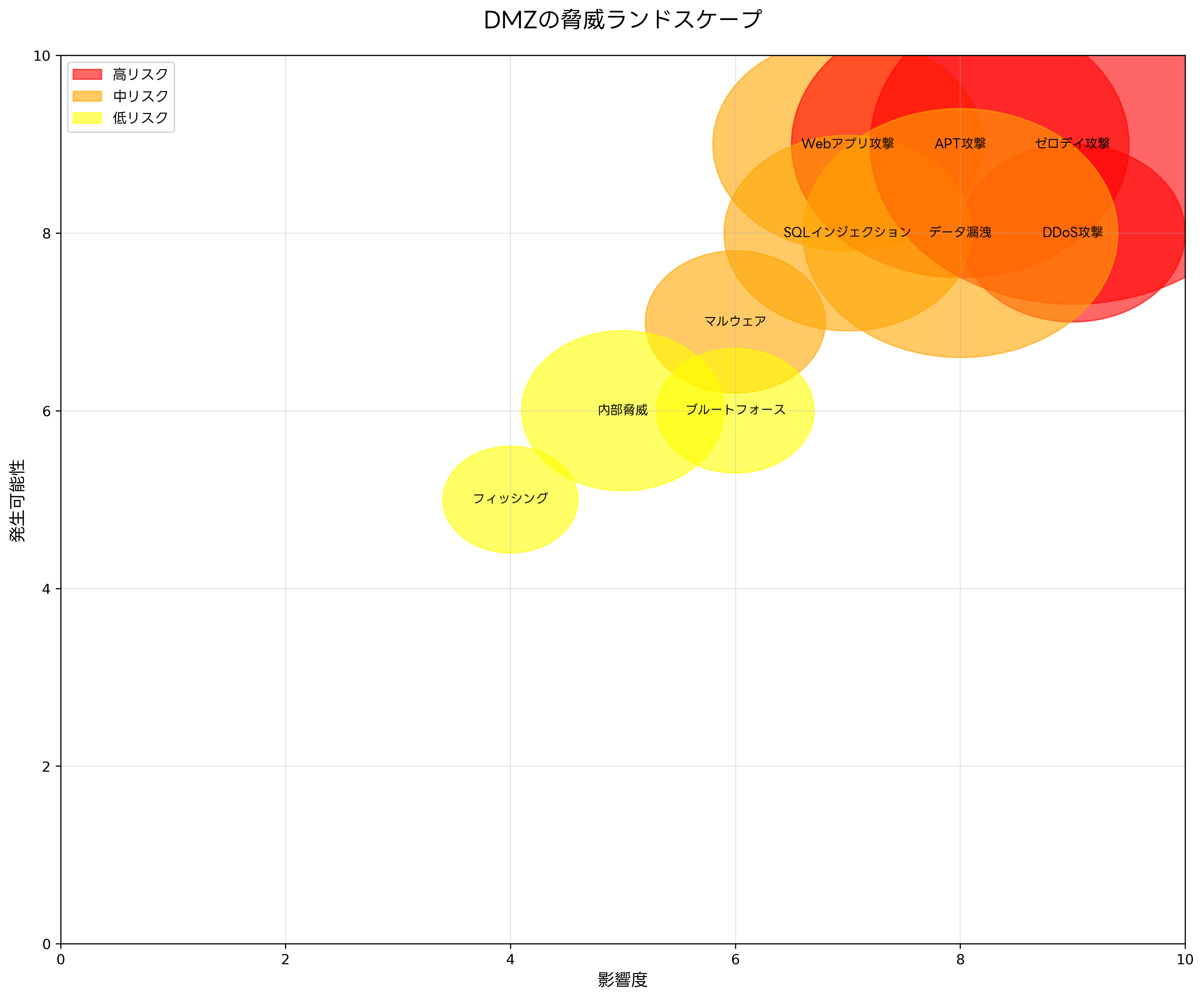 DMZの脅威ランドスケープ