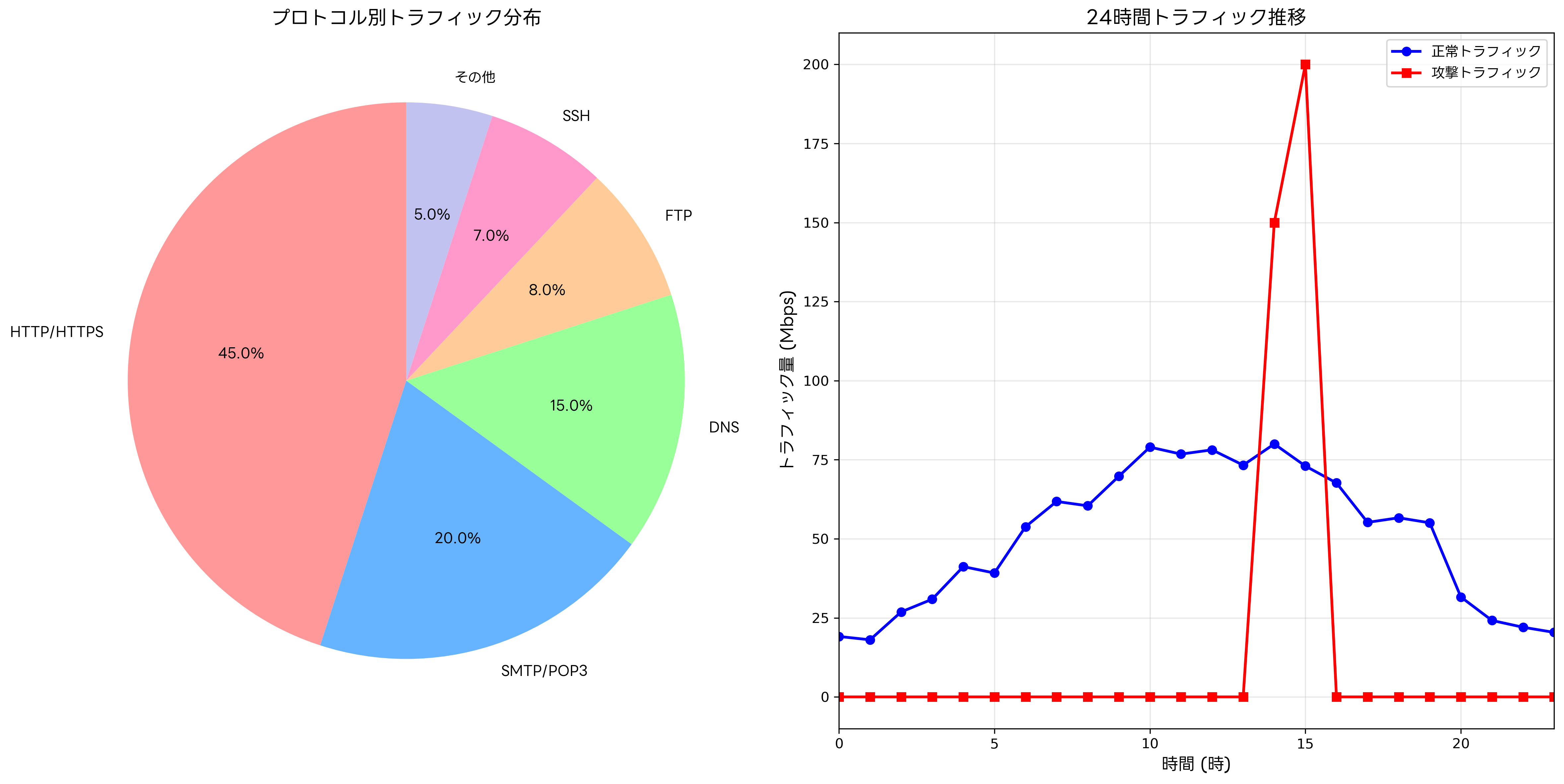 DMZトラフィック分析